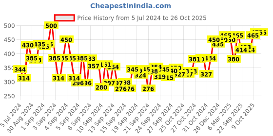 ajio.com sebamed Baby Cleansing Bar sebamed Price History Graph from 5 Jul 2024 to 26 Oct 2025
