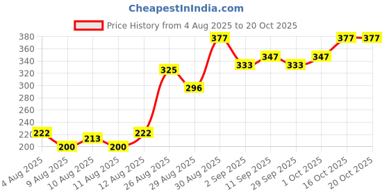 ajio.com bumzee Baby Cotton Cartoon Set bumzee Price History Graph from 4 Aug 2025 to 20 Oct 2025