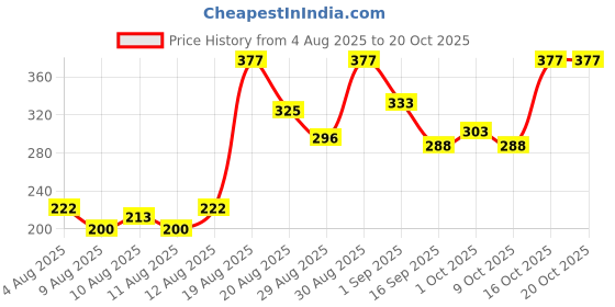 ajio.com bumzee Baby Cotton Floral Set bumzee Price History Graph from 4 Aug 2025 to 20 Oct 2025