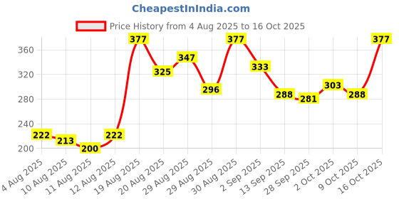 ajio.com bumzee Baby Cotton Graphic Set bumzee Price History Graph from 4 Aug 2025 to 16 Oct 2025