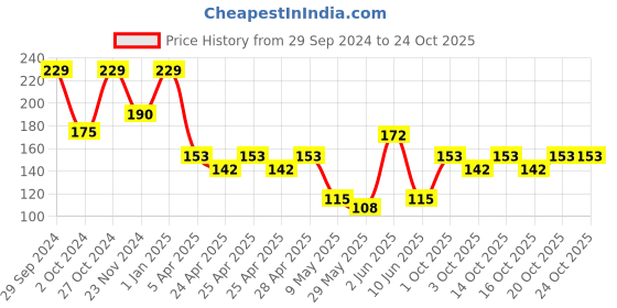 ajio.com mothercare Baby Cotton Pads mothercare Price History Graph from 29 Sep 2024 to 20 Oct 2025