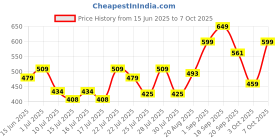 ajio.com nauti nati Baby Embellished Set nauti nati Price History Graph from 15 Jun 2025 to 7 Oct 2025