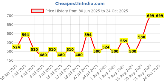 ajio.com nauti nati Baby Embroidery Short Sets nauti nati Price History Graph from 30 Jun 2025 to 24 Oct 2025