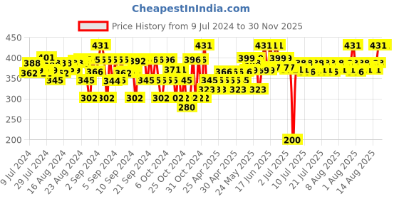 ajio.com adkd Baby First ABCD & Shape Sorter Montessori Educational Toys with 16 Blocks adkd Price History Graph from 9 Jul 2024 to 30 Nov 2025