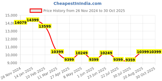 ajio.com miarcus Baby Gear Strollers miarcus Price History Graph from 26 Nov 2024 to 29 Oct 2025
