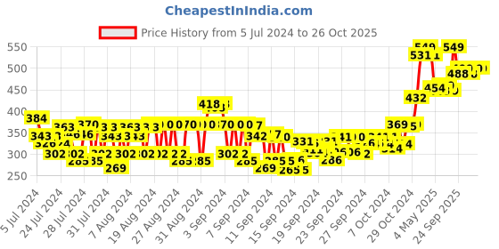 ajio.com sebamed Baby Gentle Wash sebamed Price History Graph from 5 Jul 2024 to 25 Oct 2025