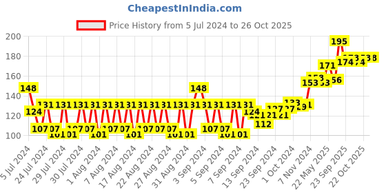 ajio.com sebamed Baby Gentle Wash sebamed Price History Graph from 5 Jul 2024 to 25 Oct 2025