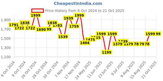 ajio.com miarcus Baby Girl Set miarcus Price History Graph from 6 Oct 2024 to 21 Oct 2025