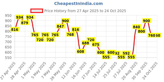 ajio.com mini klub Baby Girl sweater mini klub Price History Graph from 27 Apr 2025 to 23 Oct 2025