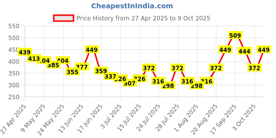 ajio.com nauti nati Baby Graphic Set nauti nati Price History Graph from 27 Apr 2025 to 9 Oct 2025