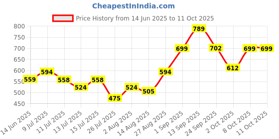 ajio.com nauti nati Baby Graphic Set nauti nati Price History Graph from 14 Jun 2025 to 11 Oct 2025