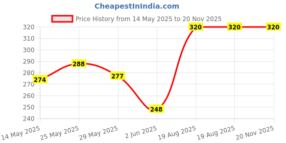 ajio.com neonate care Baby Hugging Pillow  neonate care Price History Graph from 14 May 2025 to 19 Nov 2025