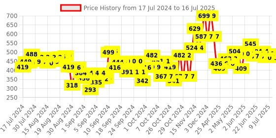 ajio.com babymoo Baby Learning Basic Tasks Cloth Book babymoo Price History Graph from 17 Jul 2024 to 16 Jul 2025