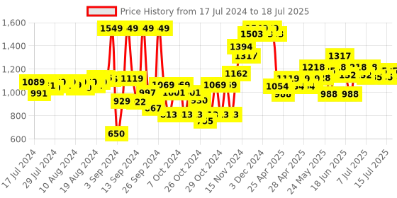 ajio.com babymoo Baby Learning Basic Tasks Cloth Book babymoo Price History Graph from 17 Jul 2024 to 15 Jul 2025