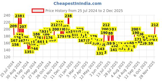 ajio.com cetaphil Baby Mild Bar cetaphil Price History Graph from 25 Jul 2024 to 2 Dec 2025