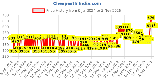 ajio.com chicco Baby Moments Body Lotion chicco Price History Graph from 9 Jul 2024 to 2 Nov 2025