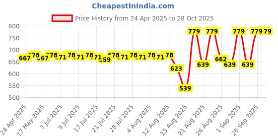 ajio.com chicco Baby Moments Body Lotion chicco Price History Graph from 24 Apr 2025 to 28 Oct 2025