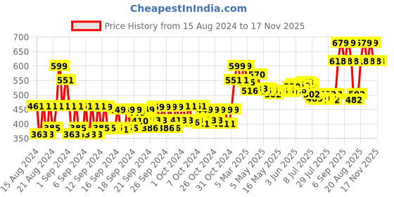ajio.com chicco Baby Moments Gentle Bodywash & Shampoo chicco Price History Graph from 15 Aug 2024 to 17 Nov 2025