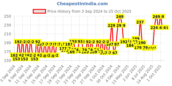 ajio.com chicco Baby Moments Mild Body Wash Protect chicco Price History Graph from 3 Sep 2024 to 24 Oct 2025