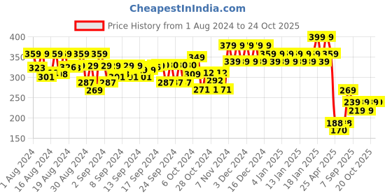 ajio.com mothercare Baby Nail Clipping Scissors mothercare Price History Graph from 1 Aug 2024 to 24 Oct 2025