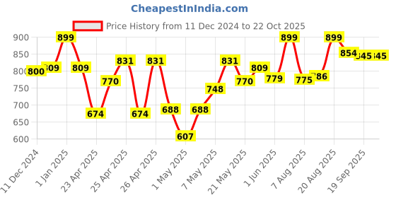 ajio.com k & m Baby Polar Bear Soft Toy k & m Price History Graph from 11 Dec 2024 to 22 Oct 2025