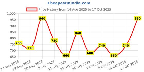 ajio.com bumzee Baby Polyfill Winter Hoodie & Pyjama Set  bumzee Price History Graph from 14 Aug 2025 to 17 Oct 2025