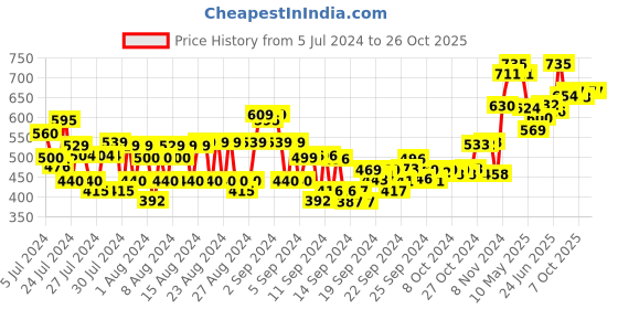 ajio.com sebamed Baby Powder sebamed Price History Graph from 5 Jul 2024 to 24 Oct 2025