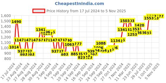 ajio.com sebamed Baby Protective Facial Cream sebamed Price History Graph from 17 Jul 2024 to 3 Nov 2025