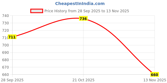 ajio.com hopscotch Baby Pure Cotton Rompers hopscotch Price History Graph from 28 Sep 2025 to 13 Nov 2025