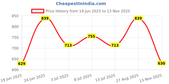 ajio.com juscubs Baby Round Neck Graphic Set juscubs Price History Graph from 19 Jun 2025 to 13 Nov 2025
