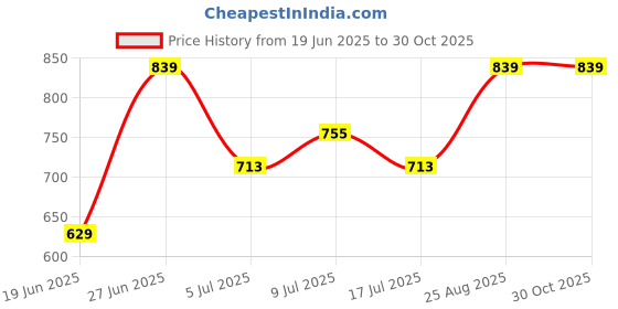 ajio.com juscubs Baby Round Neck Stripes Set juscubs Price History Graph from 19 Jun 2025 to 30 Oct 2025