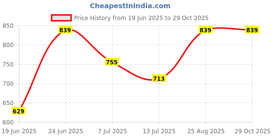 ajio.com juscubs Baby Round Neck Stripes Set juscubs Price History Graph from 19 Jun 2025 to 29 Oct 2025