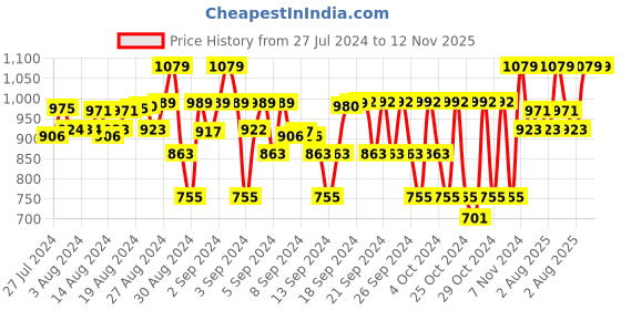 ajio.com baby safe Graphic Print Organic Cotton Top with Pants baby safe Price History Graph from 27 Jul 2024 to 11 Nov 2025