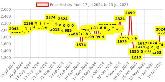 ajio.com pinkfong baby shark Baby Shark Plush Cuddle and Sing with Plush Toy pinkfong baby shark Price History Graph from 17 Jul 2024 to 13 Jul 2025