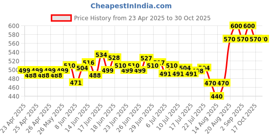 ajio.com aveeno Baby Soothing Relief Moisture Cream aveeno Price History Graph from 23 Apr 2025 to 29 Oct 2025