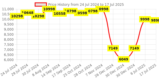 ajio.com r for rabbit Baby Stroller with UV-Resistant Canopy r for rabbit Price History Graph from 24 Jul 2024 to 6 Jul 2025