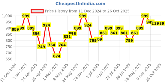 ajio.com k & m Baby Tiger Soft Toy k & m Price History Graph from 11 Dec 2024 to 25 Oct 2025