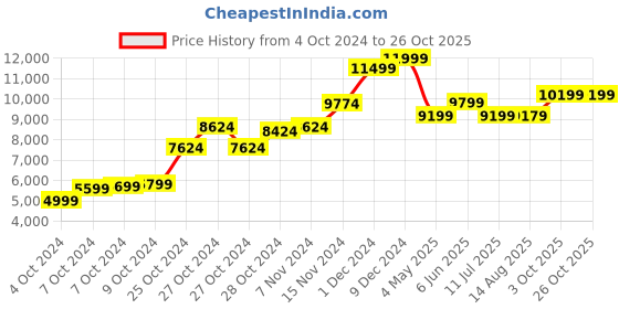 ajio.com babymoo Baby Walker cum Rockers babymoo Price History Graph from 4 Oct 2024 to 24 Oct 2025
