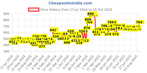 ajio.com babymoo Activity Cloth Book babymoo Price History Graph from 17 Jul 2024 to 16 Oct 2025