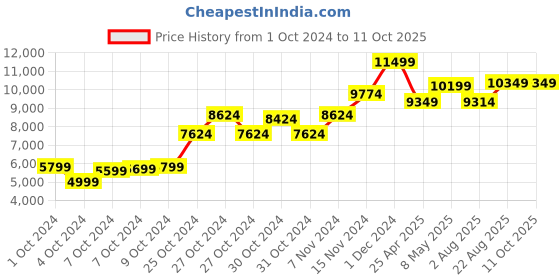 ajio.com babymoo Automatic 3 Position Seat Recliner Bouncer babymoo Price History Graph from 1 Oct 2024 to 10 Oct 2025