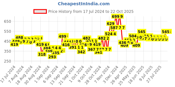 ajio.com babymoo Baby Learning Basic Tasks Cloth Book babymoo Price History Graph from 17 Jul 2024 to 22 Oct 2025