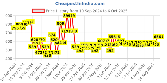 ajio.com babymoo Book with Rustle Paper & Squeaker babymoo Price History Graph from 10 Sep 2024 to 5 Oct 2025