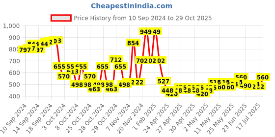 ajio.com babymoo Book with Rustle Paper & Squeaker babymoo Price History Graph from 10 Sep 2024 to 29 Oct 2025