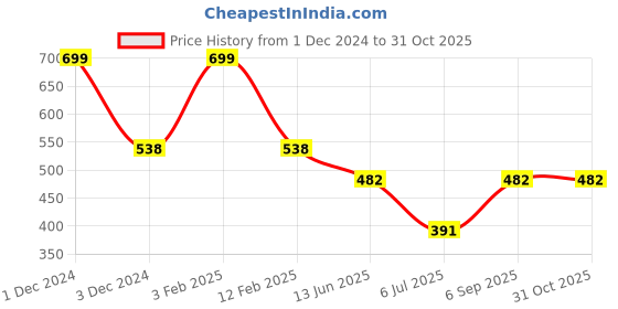 ajio.com babymoo Boys Fabric Shoes with Buckle Fastening babymoo Price History Graph from 1 Dec 2024 to 31 Oct 2025