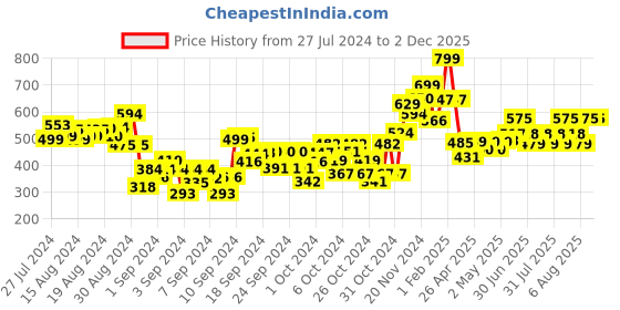 ajio.com babymoo Embellished Socks & Hair Band Set babymoo Price History Graph from 27 Jul 2024 to 1 Dec 2025
