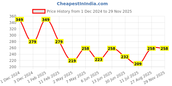 ajio.com babymoo Fabric Buckle fastening Shoes babymoo Price History Graph from 1 Dec 2024 to 28 Nov 2025