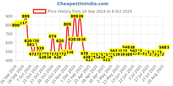 ajio.com babymoo Forest Tail Book with Rustle Paper & Squeaker babymoo Price History Graph from 16 Sep 2024 to 5 Oct 2025