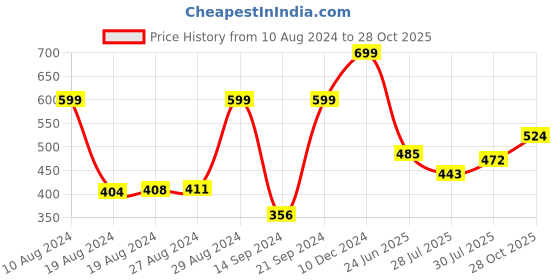 ajio.com babymoo Graphic Pattern Booties babymoo Price History Graph from 10 Aug 2024 to 28 Oct 2025