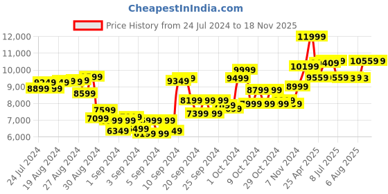 ajio.com babymoo Happy Baby Bouncer with Hanging Toys babymoo Price History Graph from 24 Jul 2024 to 16 Nov 2025