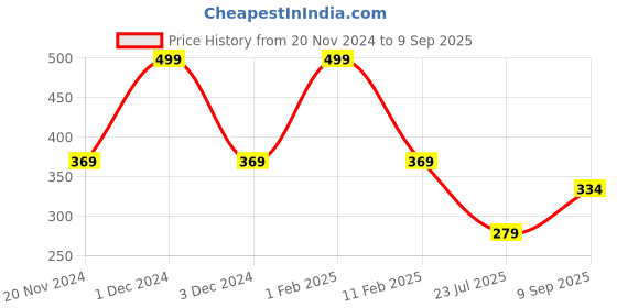 ajio.com babymoo Houndstooth Print Slip-On Booties babymoo Price History Graph from 20 Nov 2024 to 9 Sep 2025